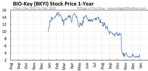 BKYI stock price climbed 6% to $0.22 per share on Monday. More on BIO-key. BIO-key International to raise ~$3.3M through issuance of 21.4M units;